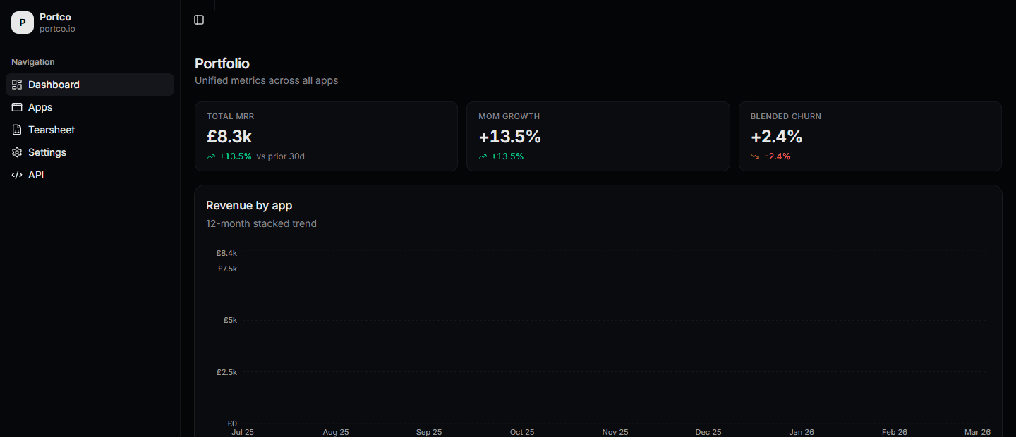 Portco portfolio dashboard showing MRR, revenue chart, and app health scores